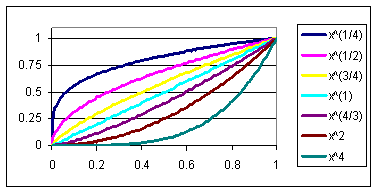 Gamma Plot