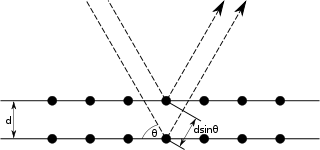 Bragg diffraction