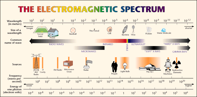 Electromagnetic Spectrum