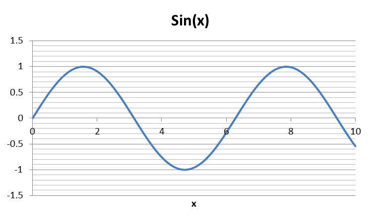 sin(x)