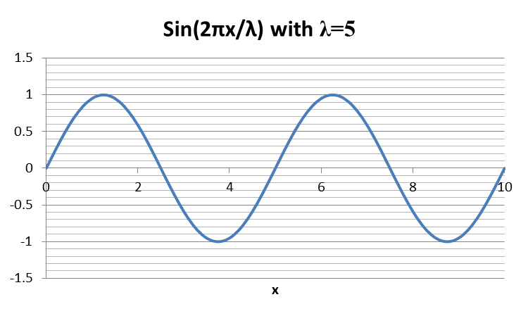 sin(2 π x  / λ)