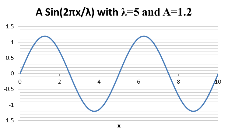 A sin(2 π x  / λ)