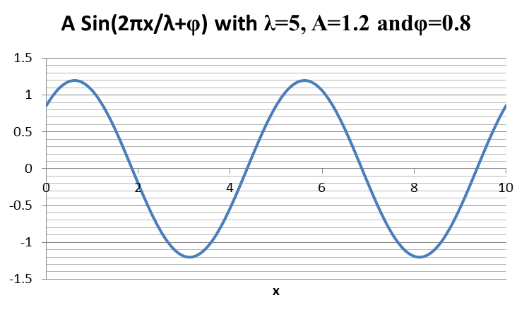 A sin(2 π x  / λ + φ)