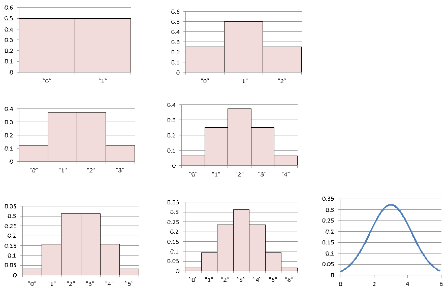 Central Limit Theorem