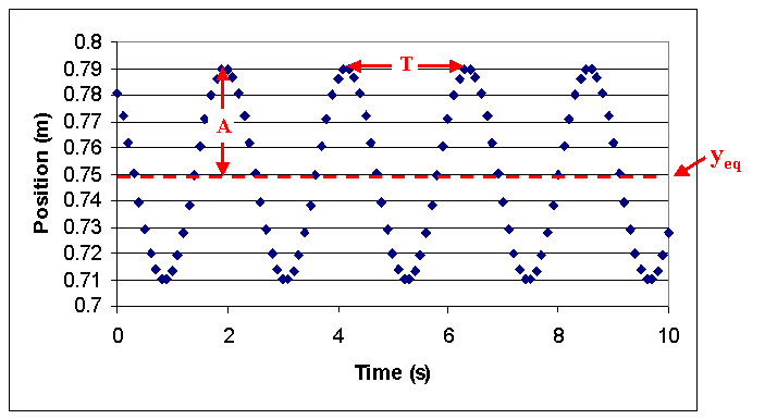 Oscillation Parameters