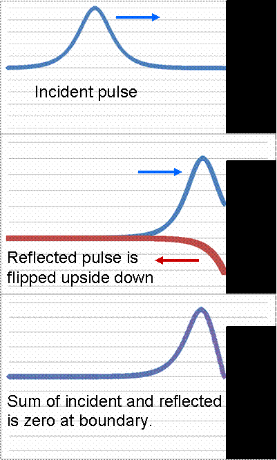 Pulse At Boundary