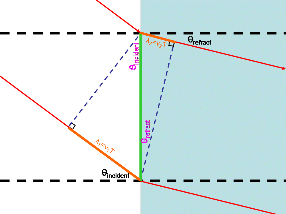 Snell's Law Derivation Diagram 2