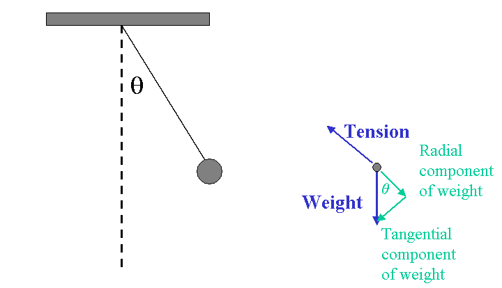 periodic motion pendulum