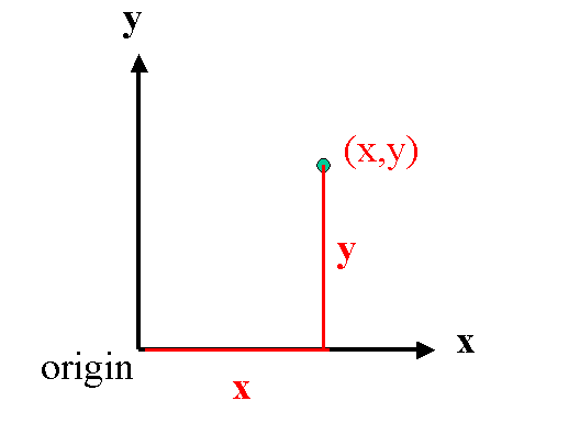 Cartesian coordinates