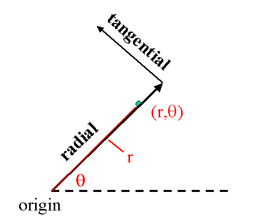 Polar Coordinates